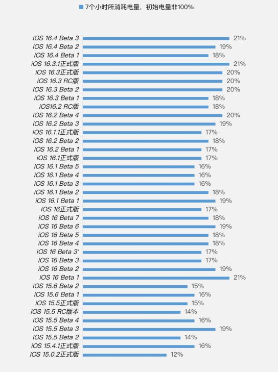 长顺苹果手机维修分享iOS 16.4 Beta 3续航跑分等测试结果汇总 