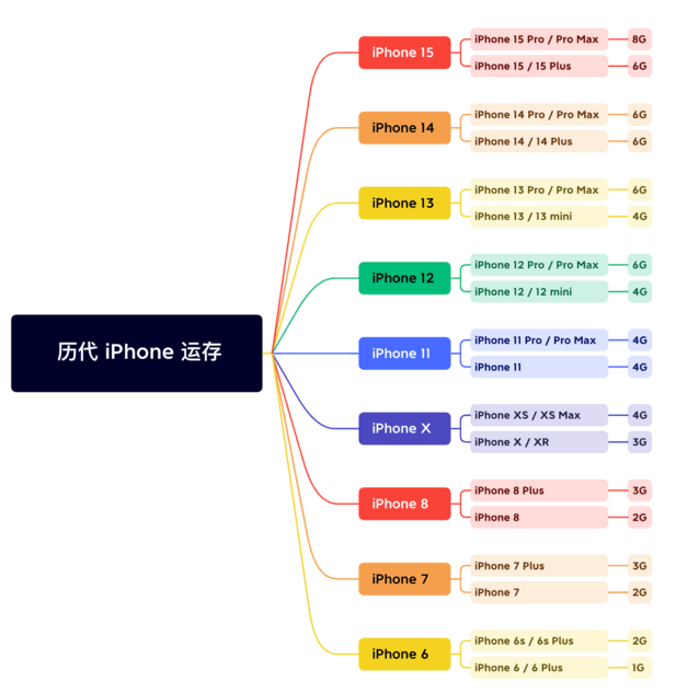 长顺苹果维修网点分享苹果历代iPhone运存汇总 