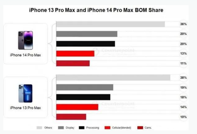 长顺苹果手机维修分享iPhone 14 Pro的成本和利润 