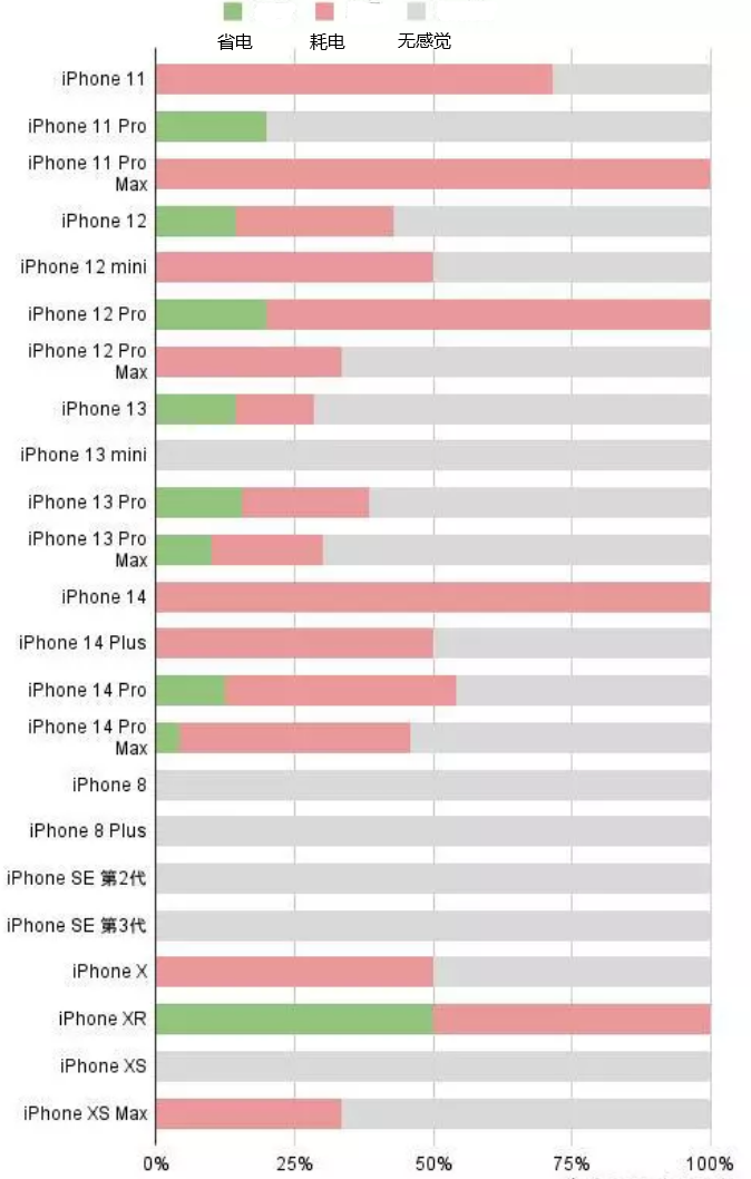 长顺苹果手机维修分享iOS16.2太耗电怎么办？iOS16.2续航不好可以降级吗？ 