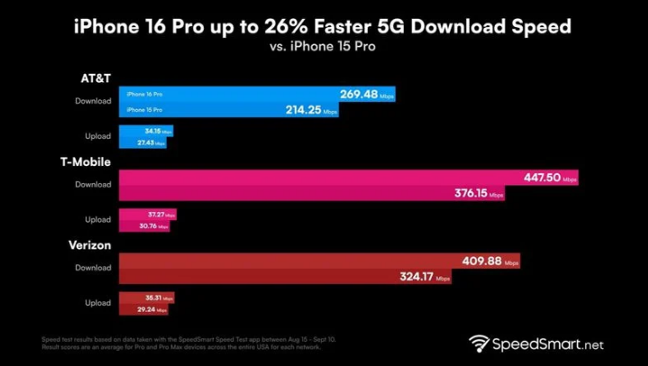 长顺苹果手机维修分享iPhone 16 Pro 系列的 5G 速度 