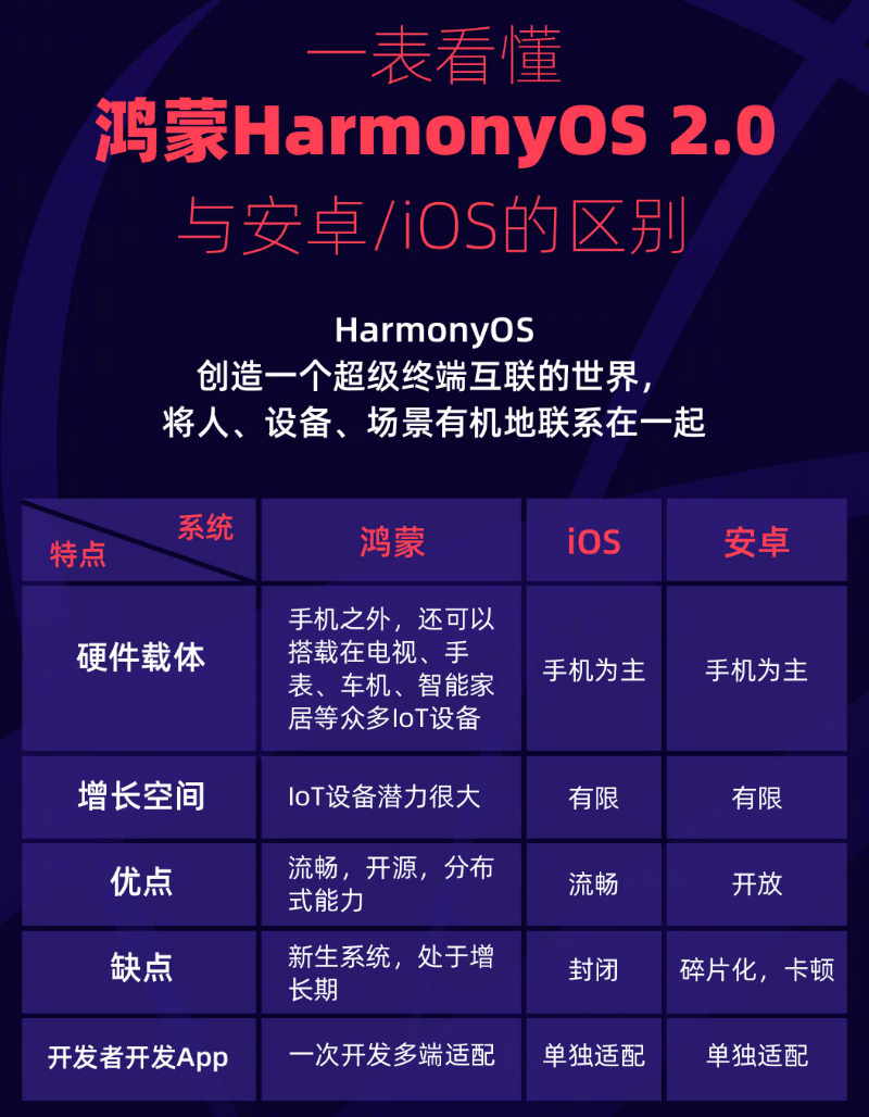 长顺苹果手机维修分享华为鸿蒙 OS 与安卓以及 iOS 都有什么区别 